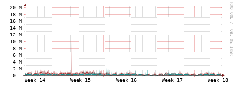 [Interfaces]: Packet rates