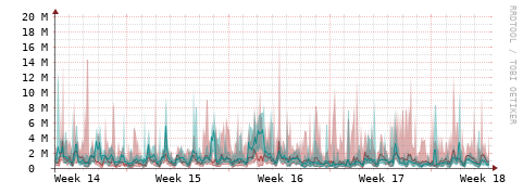 [Interfaces]: Packet rates