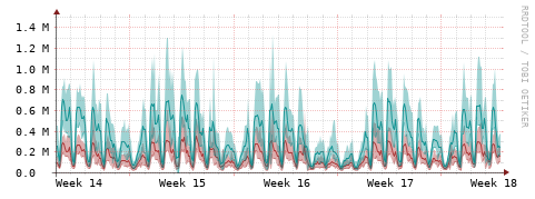 [Interfaces]: Packet rates