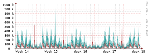 [Interfaces]: Packet rates