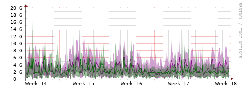 [Interfaces]: Bit rates