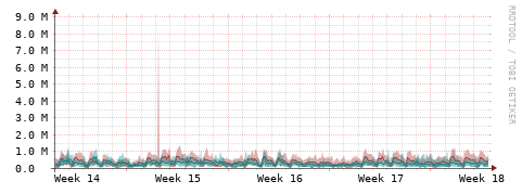 [Interfaces]: Packet rates