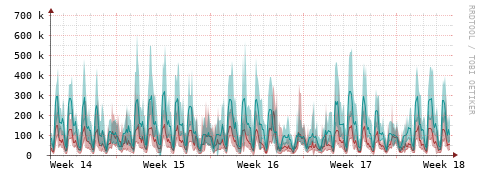 [Interfaces]: Packet rates
