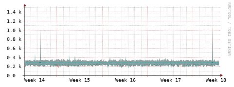 [Interfaces]: Packet rates
