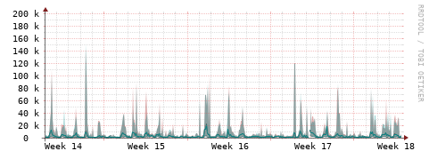 [Interfaces]: Packet rates