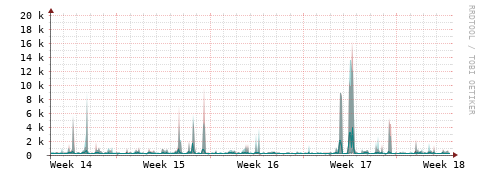 [Interfaces]: Packet rates