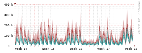 [Interfaces]: Packet rates