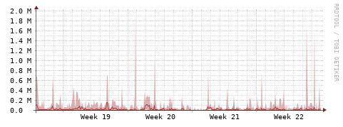 [Interfaces]: Packet rates
