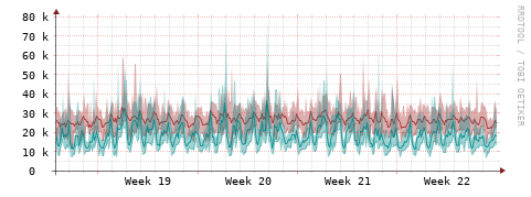 [Interfaces]: Packet rates