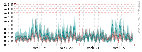 [Interfaces]: Packet rates