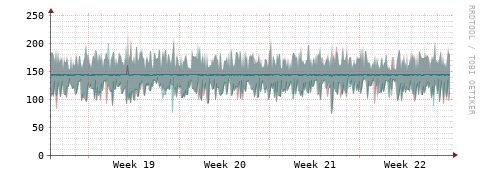 [Interfaces]: Packet rates