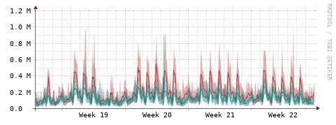 [Interfaces]: Packet rates