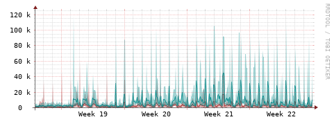 [Interfaces]: Packet rates