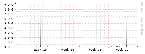 [Interfaces]: Bit rates