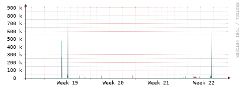 [Interfaces]: Packet rates
