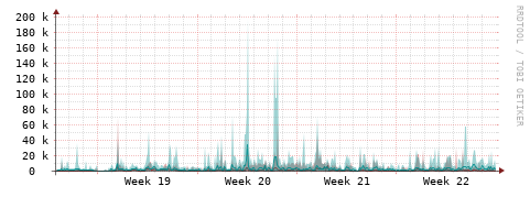 [Interfaces]: Packet rates