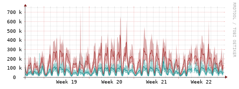 [Interfaces]: Packet rates