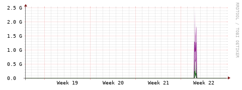 [Interfaces]: Bit rates