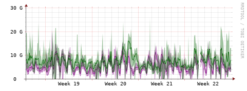 [Interfaces]: Bit rates