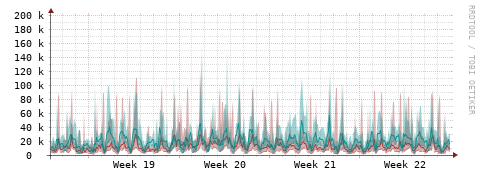 [Interfaces]: Packet rates
