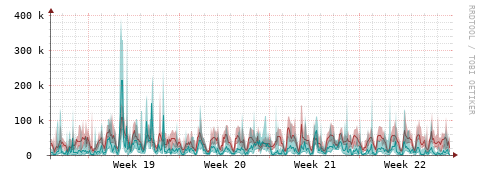 [Interfaces]: Packet rates