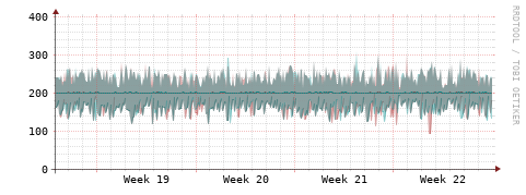 [Interfaces]: Packet rates