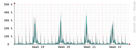 [Interfaces]: Packet rates
