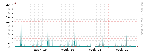 [Interfaces]: Packet rates