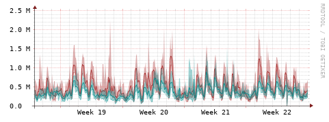 [Interfaces]: Packet rates