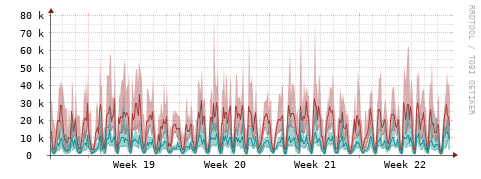 [Interfaces]: Packet rates