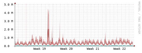 [Interfaces]: Packet rates