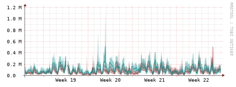 [Interfaces]: Packet rates