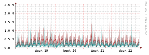 [Interfaces]: Packet rates