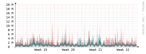 [Interfaces]: Packet rates