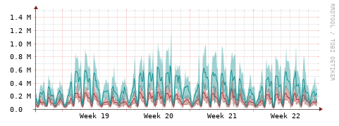 [Interfaces]: Packet rates