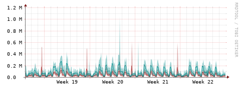 [Interfaces]: Packet rates