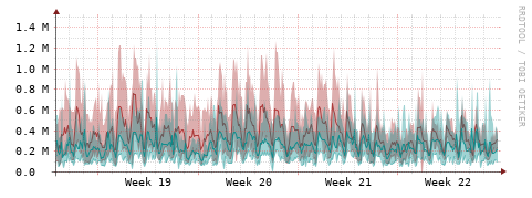 [Interfaces]: Packet rates