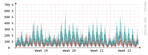 [Interfaces]: Packet rates