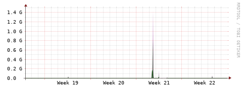 [Interfaces]: Bit rates