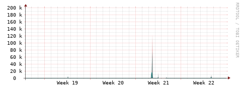 [Interfaces]: Packet rates