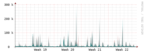 [Interfaces]: Packet rates