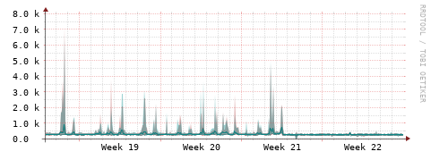 [Interfaces]: Packet rates