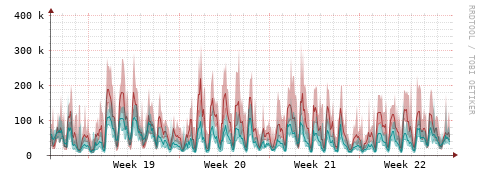 [Interfaces]: Packet rates
