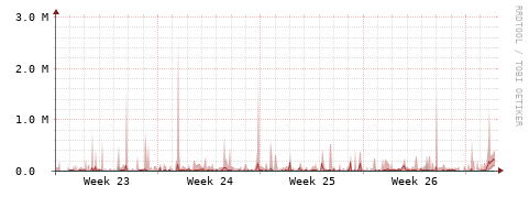 [Interfaces]: Packet rates