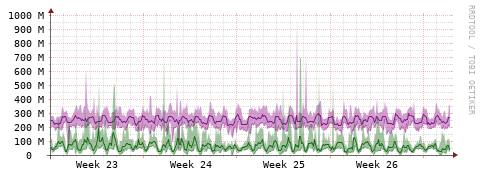[Interfaces]: Bit rates