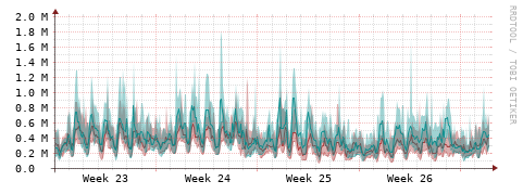 [Interfaces]: Packet rates