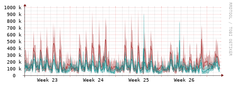 [Interfaces]: Packet rates