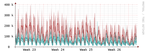 [Interfaces]: Packet rates