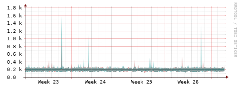 [Interfaces]: Packet rates
