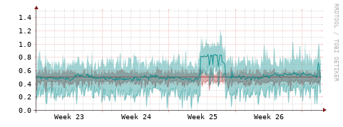 [Interfaces]: Packet rates